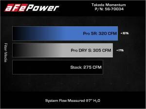 aFe Power - 56-70034D | Takeda Momentum Cold Air Intake System w/ Pro DRY S Filter 2019-2024 RAV4 L4-2.5L - Image 8