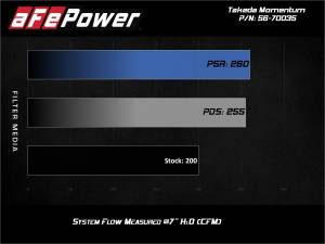 aFe Power - 56-70035R | Takeda Momentum Cold Air Intake System w/ Pro 5R Filter 2017-2024 i30 N L4-2.0L (t) - Image 8