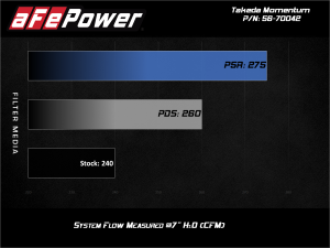 aFe Power - 56-70042D | Takeda Momentum Cold Air Intake System w/ Pro DRY S Filter 2019-2024 Forester, 2021-2023 Crosstrek H4-2.5L - Image 7