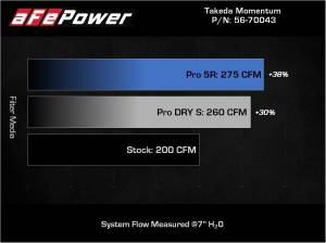 aFe Power - 56-70043D | Takeda Momentum Cold Air Intake System w/ Pro DRY S Filter 2012-2016 Impreza H4-2.0L - Image 7