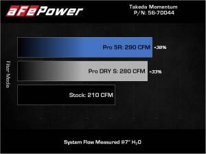 aFe Power - 56-70044D | Takeda Momentum Cold Air Intake System w/ Pro DRY S Filter 2019-2024 Mazda 3 L4-2.5L - Image 7