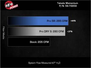 aFe Power - 56-70058D | Takeda Momentum Cold Air Intake System w/ Pro DRY S Filter 2022-2023 Kona N L4-2.0L (t) - Image 8