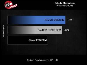 aFe Power - 56-70058R | Takeda Momentum Cold Air Intake System w/ Pro 5R Filter 2022-2023 Kona N L4-2.0L (t) - Image 8