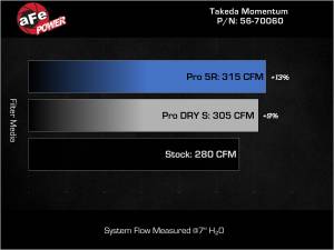 aFe Power - 56-70060D | Takeda Momentum Cold Air Intake System w/ Pro DRY S Filter 2022-2023 Stinger L4-2.5L (t) - Image 7