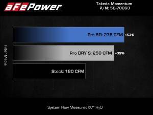 aFe Power - 56-70063D | Takeda Momentum Cold Air Intake System w/ Pro DRY S Filter 2020-2024 Outback H4-2.4L (t) - Image 8