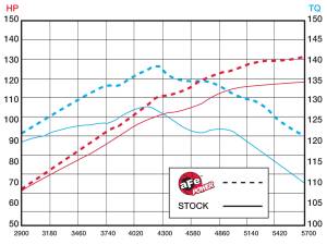 aFe Power - TA-4107B | Takeda Stage-2 Cold Air Intake System w/ Pro DRY S Filter 2010-2013 Mazda 3 L4-2.5L - Image 7