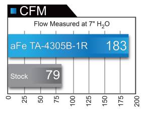 aFe Power - TA-4305B-1R | Takeda Stage-2 Cold Air Intake System w/ Pro 5R Filter 2015-2021 WRX H4-2.0L (t) - Image 7