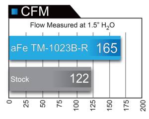 aFe Power - TM-1023B-R | Takeda Momentum Cold Air Intake System w/ Pro 5R Filter 2000-2009 S2000 (AP1/AP2) L4-2.0L/2.2L - Image 9