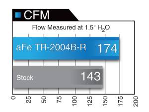 aFe Power - TR-2004B-R | Takeda Stage-2 Cold Air Intake System w/ Pro 5R Filter 2006-2020 IS 250, 300, 350 V6-2.5L/3.5L - Image 8