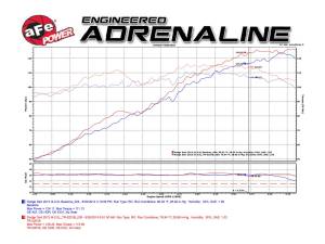 aFe Power - TR-5201B-D | Takeda Stage-2 Cold Air Intake System w/ Pro DRY S Filter 2013-2016 Dart L4-2.0L - Image 7