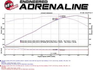 aFe Power - 49-34068-B | AFE Power MACH Force-Xp 3 IN 304 Stainless Steel Axle-Back Exhaust System w/Black Tip (2016-2024 Camaro SS V8-6.2L sc) - Image 9