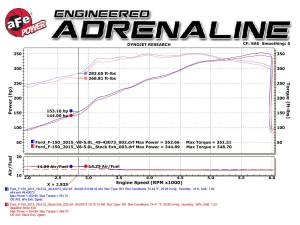 aFe Power - 49-43073-B | AFE Power MACH Force-Xp 3 IN to 3-1/2 IN 409 Stainless Steel Cat-Back Exhaust w/ Black Tip (2015-2020 F150 Pickup V8-5.0L) - Image 7